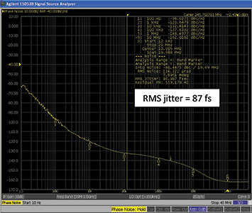 Figure 5. DSPLL phase noise performance (245.76 MHz carrier).